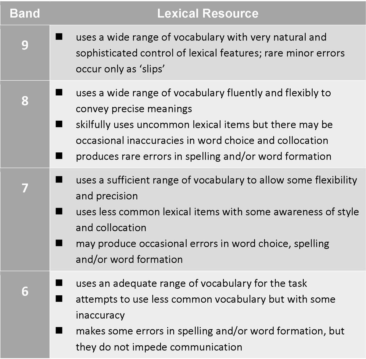 雅思學術寫作小作文 簡介 IELTS Tutorial Writing Task IELTS Tutorial