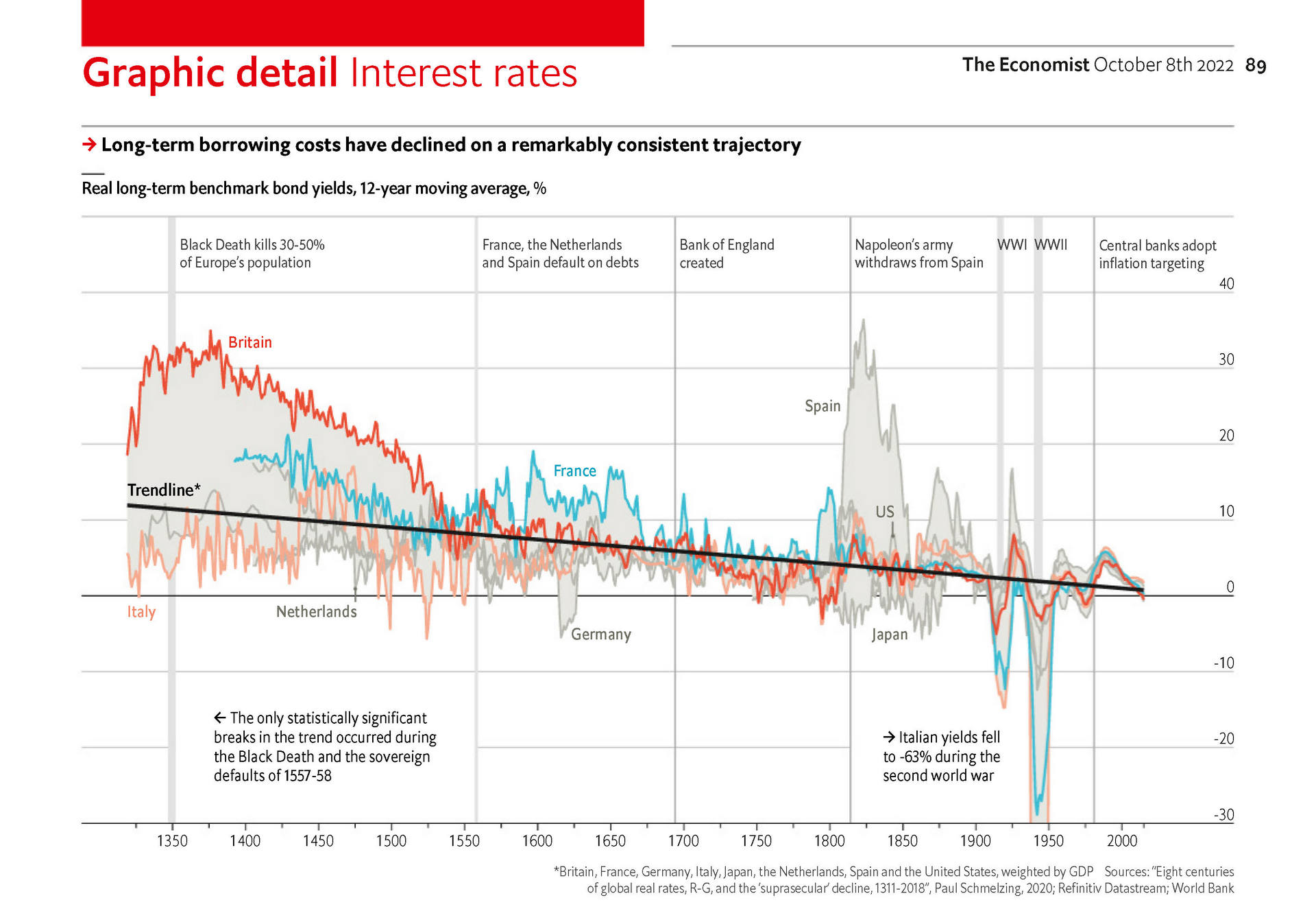 bond yields have fallen with metronomic regularity