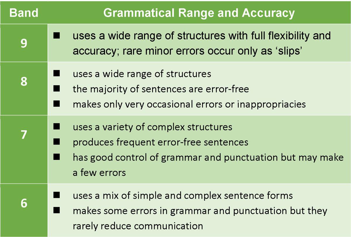 IELTS Task1 Writing band descriptors Grammatical Range and Accuracy