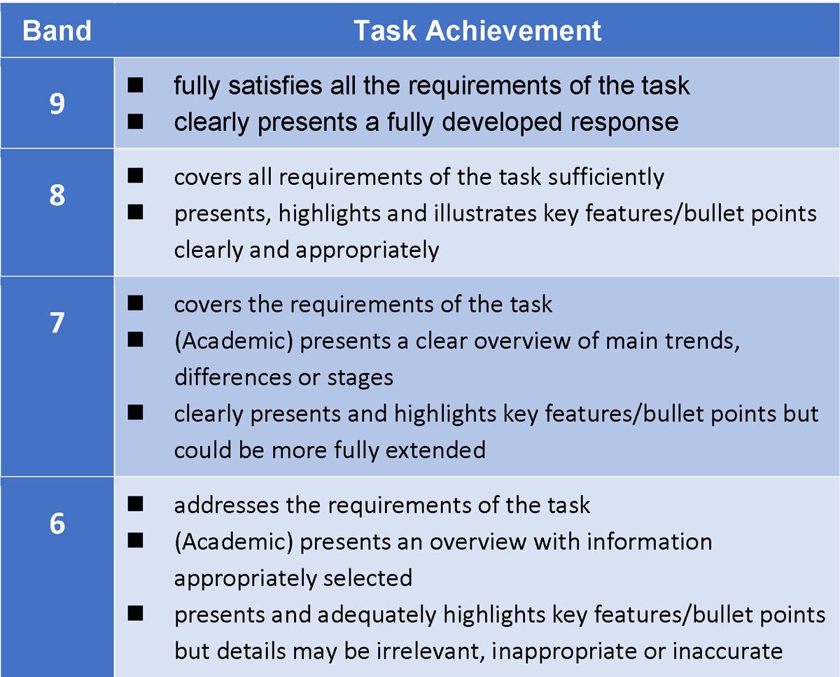 IELTS Task1 Writing band descriptors Task Achievement