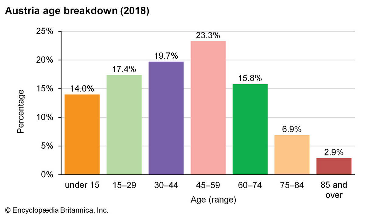 bar age breakdown bar graph Austria