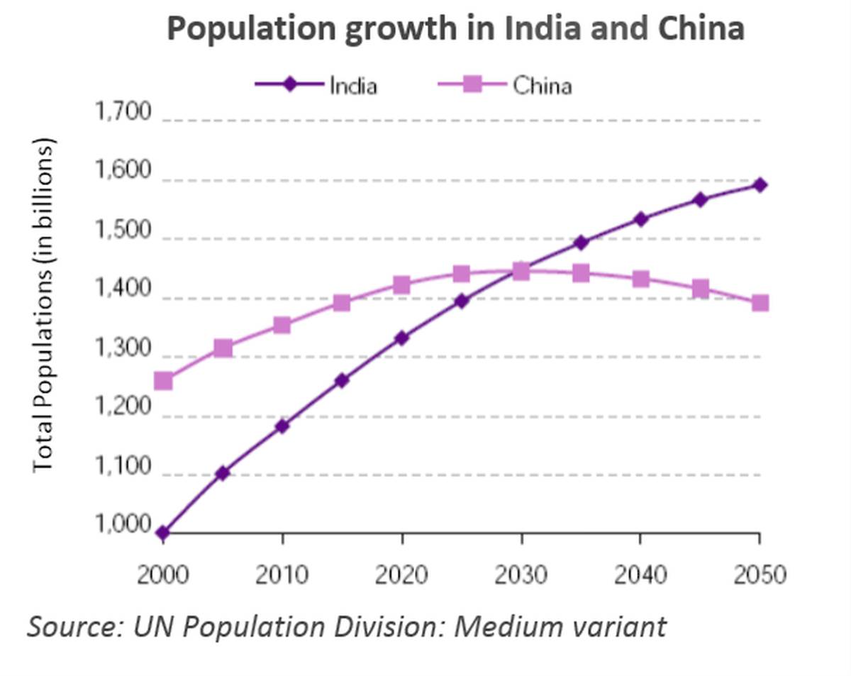 line population in india china