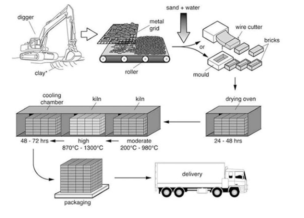 process clay to brick